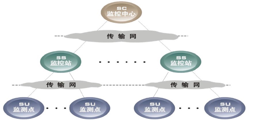 動環監控系統構成模塊圖