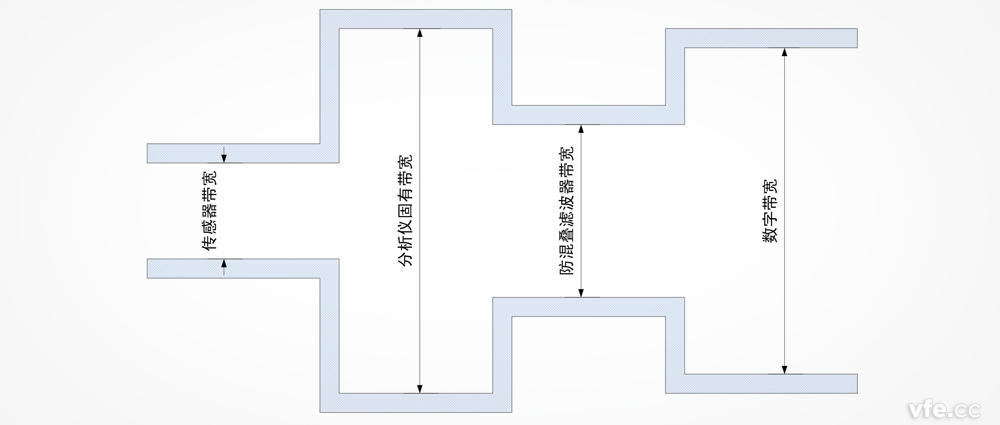 功率分析儀帶寬是否越寬越好？