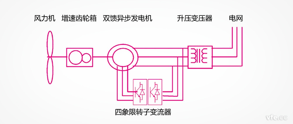 雙饋異步風力發電機組