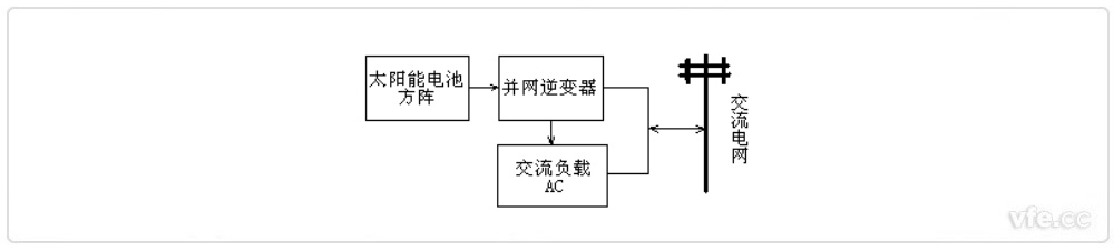 并網型光伏發電