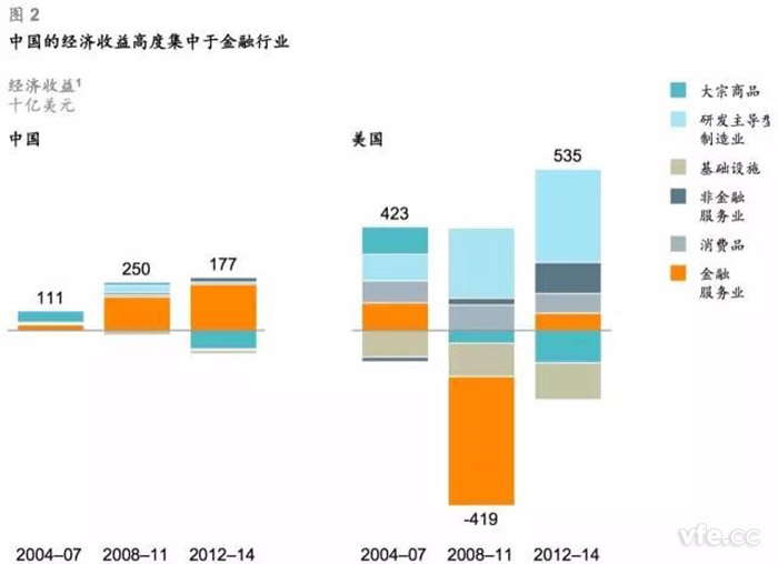 中國的經濟收益高度集中于金融行業