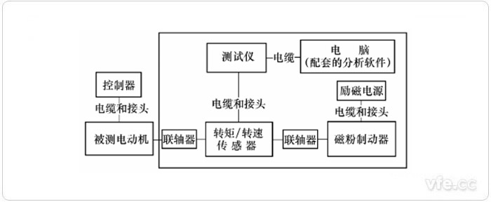使用傳感器的動態測量方法示意圖