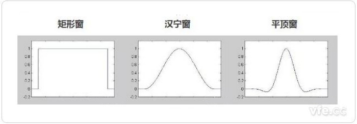 三種窗函數的時域形狀