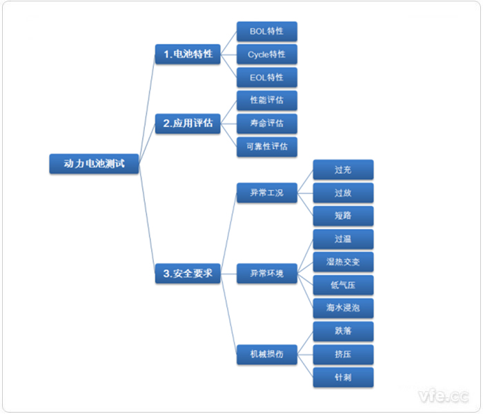 一般電動(dòng)汽車動(dòng)力電池測試試驗(yàn)項(xiàng)目
