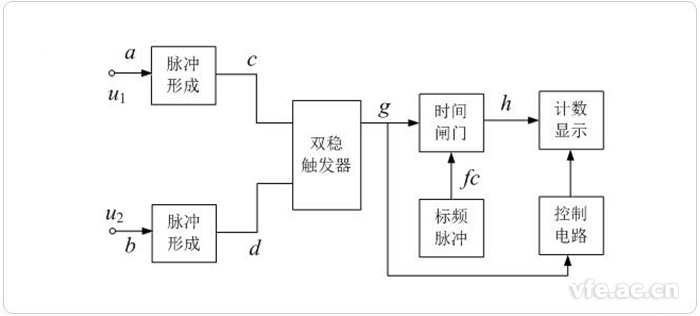 數字相位計框圖