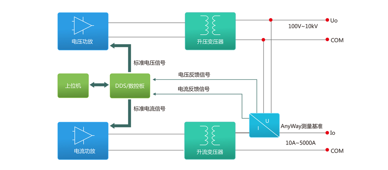 標(biāo)準(zhǔn)源功能、原理、應(yīng)用框圖